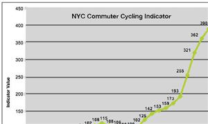 Gráfico mostra crescimento no número de ciclistas