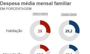 Gráfico mostra os gastos das famílias brasileiras