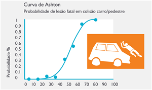 Gráfico representa a Curva de Ashton