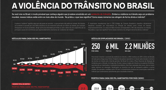 Índice de mortes no trânsito do Brasil é um dos ma