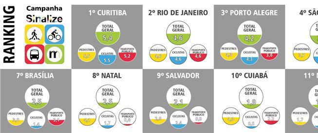 Infográfico das 13 capitais avaliadas na campanha