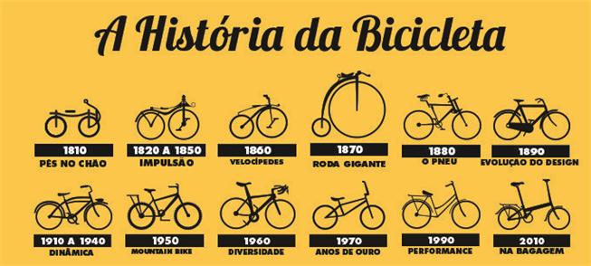Infográfico mostra a história da bicicleta