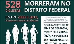 Infográfico mostra que em 10 anos 528 ciclistas mo