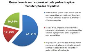 Leitores do Mobilize avaliam quem deve cuidar das