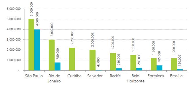 Maiores sistemas de transporte do Brasil