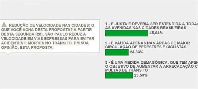 Maioria de leitores apoia redução de velocidade do