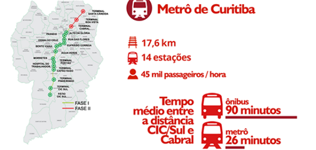 Metrô deve ligar as regiões sul e norte de Curitib