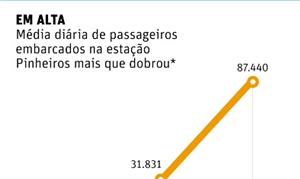 Movimento de passageiros na estação Pinheiros