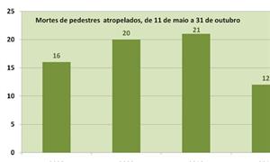 Na 1ª. ZMPP Centro/Paulista, de 11 de maio a 31 de