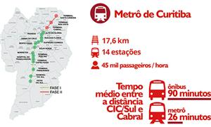 O metrô de Curitiba terá inicialmente 17,6 km