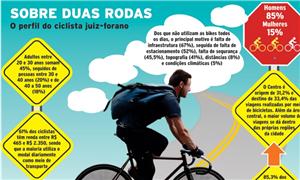 O perfil do ciclista juiz-forano