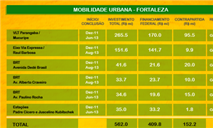 Obras de Fortaleza