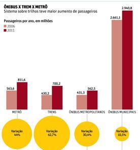 Ônibus x metrô