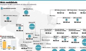 Os projetos de BRT e corredores em andamento