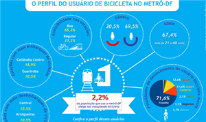 Perfil dos ciclistas que utilizam o metrô