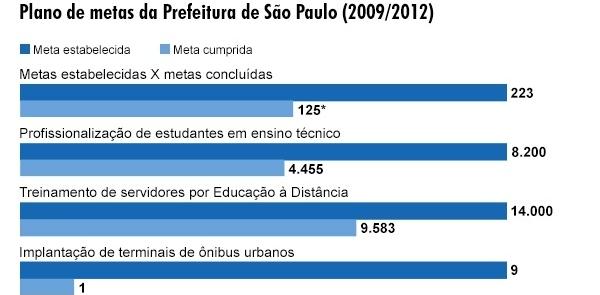 Planos de metas  da prefeitura de São Paulo