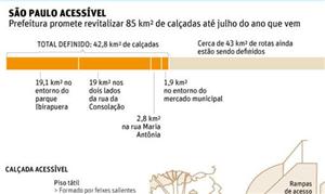 Prefeitura promete revitalizar 85 km² de calçadas