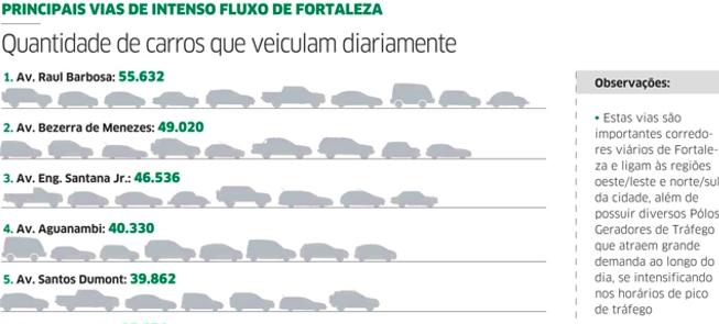 Principais vias de fluxo intenso