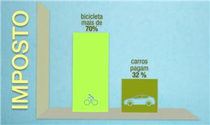 Proposta do documento é zerar o IPI das bicicletas