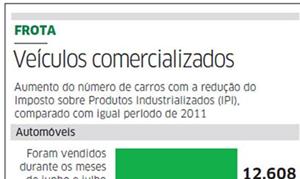 Quantidade de carros vendidos em relação a 2011