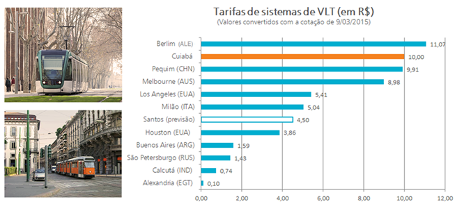 Quanto custa andar de VLT pelo mundo?