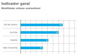 Rio de Janeiro e Curitiba estão na frente