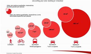 São Paulo vai reduzir velocidade do tráfego