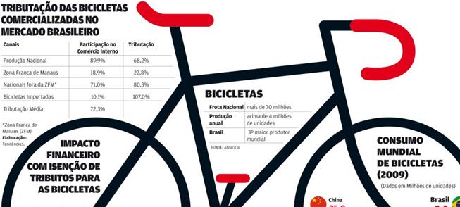 Tabela mostra a tributação da bicicleta hoje no Br