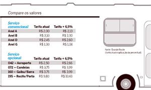 Tarifa de ônibus são reajustadas