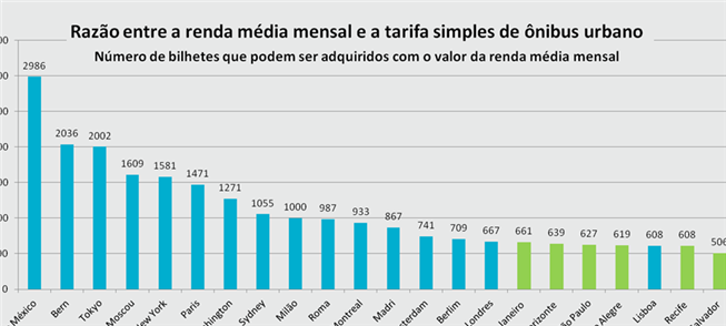 Tarifa pesa mais no bolso do brasileiro