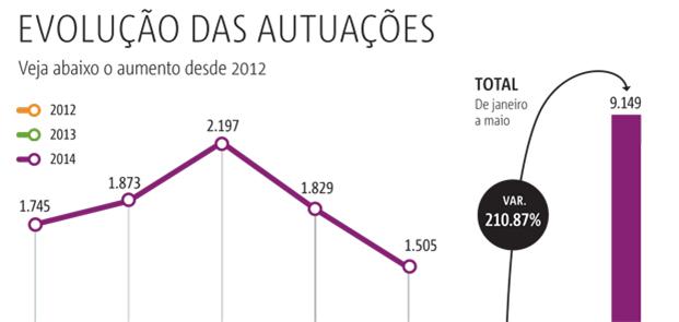 Veja o aumento das autuações desde 2012