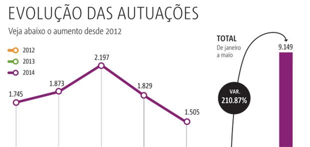 Veja o aumento das autuações desde 2012