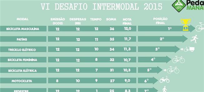 Veja o ranking do VI Desafio Intermodal em Manaus