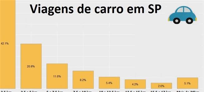 Viagens de carro em São Paulo: em quilômetros